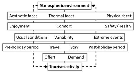 Climate Preferences for Tourism: Perceptions Regarding Ideal and ...