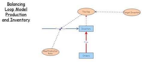 Image result for Inventory Management Models