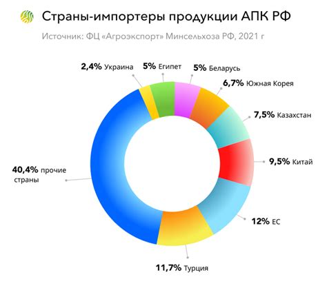 Кого и чем кормит Россия: экспорт продукции АПК | Своё Фермерство: всё ...