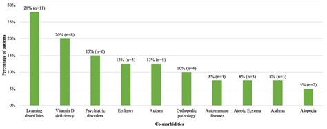 Exploring the Surge in Paediatric Type 2 Diabetes in an Inner-City ...