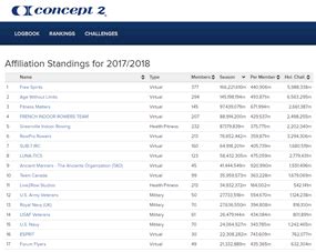 Affiliation Standings for Online LogBook Users | Concept2
