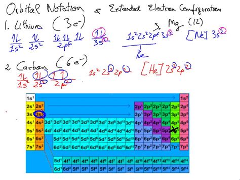 Image result for Electron Configuration Basic