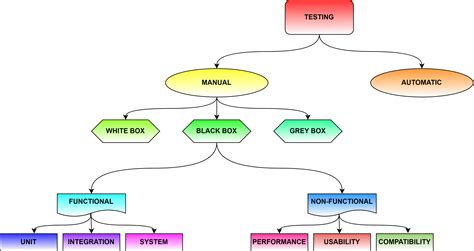 Image result for Types of Test Data Computer Science