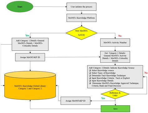 Image result for Knowledge Management Process Flow Chart