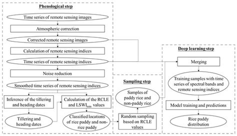 Remote Sensing | Special Issue : Digital Agricultural Production Based ...