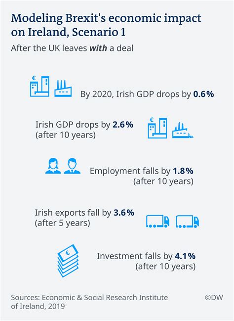 Ireland Economy Brexit