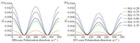 Stress Component Decoupling Analysis Based on Large Numerical Aperture ...