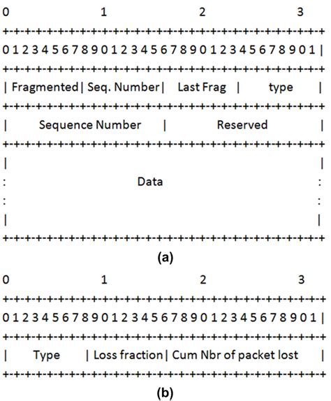 Image result for Direct Media Interface Packet Format