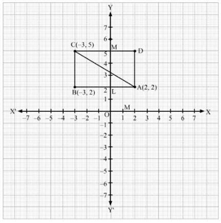 The three vertices of a rectangle ABCD are A(2, 2), B(–3, 2) and C(–3 ...