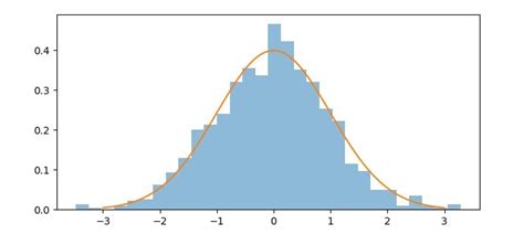 Histogram Distribution Examples 的图像结果