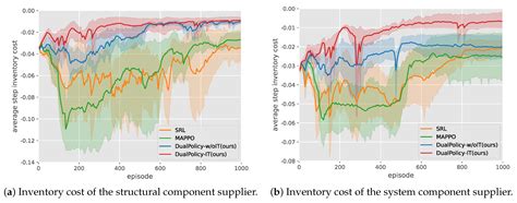 A Supply Chain Inventory Management Method for Civil Aircraft ...