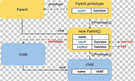 Image result for JavaScript Object Inheritance Layer