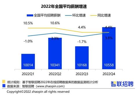 报告：2022第四季度全国平均招聘薪酬10558元-西部之声