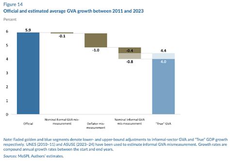 New Report by Economists Reveals that India Overestimated Its Annual ...