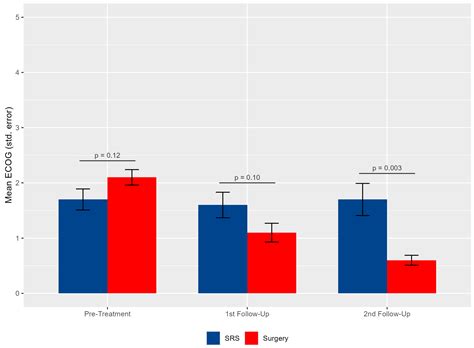Surgical Resection Followed by Stereotactic Radiosurgery (S+SRS) Versus ...
