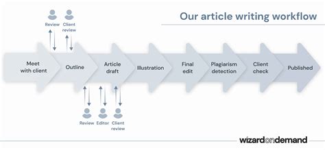 Image result for Technical Writing Process Examples