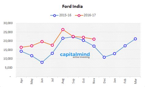 Ford India Reports 22% Growth In Overall Sales, Exports Growth At 67% ...