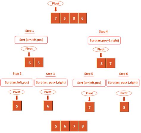 Image result for Quick Sort Code Java