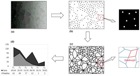 Study on Meso-Structure Evolution in Granular Matters Based on the ...