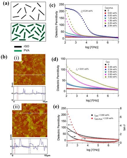 Contributing Factors of Dielectric Properties for Polymer Matrix Composites