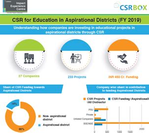 India's best CSR Impact Assessment Agency-CSRBOX, working with over 350 ...