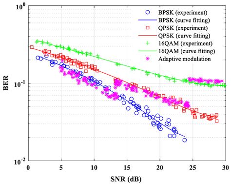 Real-Time Adaptive Modulation Schemes for Underwater Acoustic OFDM ...