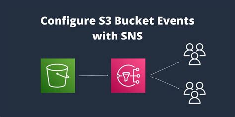 Image result for Download S3 Bucket Files .Net Core