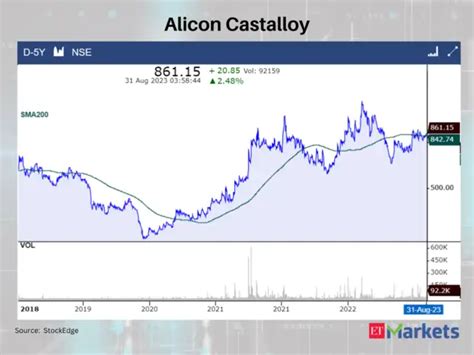 Positive Breakout: ACC and 2 other stocks cross above their 200 DMA ...