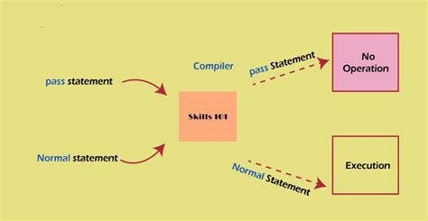 Image result for Pass Function Python