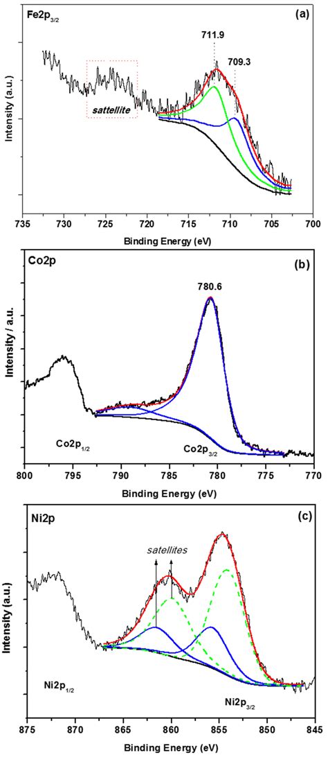 Hydrogen Production by Ethanol Steam Reforming (ESR) over CeO2 ...