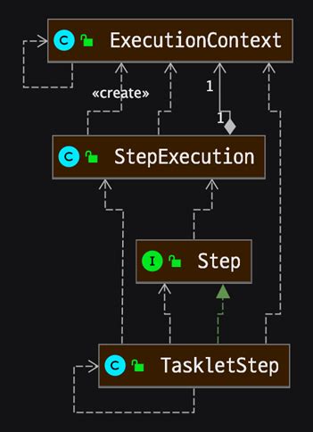 Spring Batch Components Video in Tamil 的图像结果