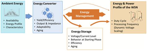 Energy-Aware System Design for Autonomous Wireless Sensor Nodes: A ...