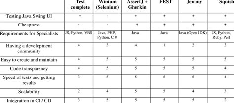 Image result for Test Automation Tools Comparison Matrix