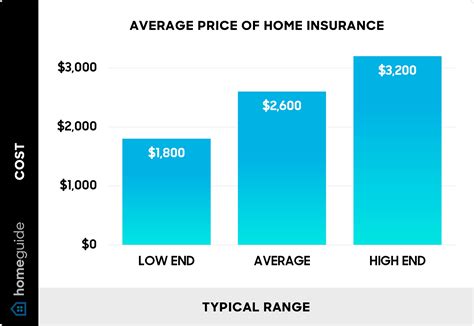 How Much Does Homeowners Insurance Cost? (2025 Prices)
