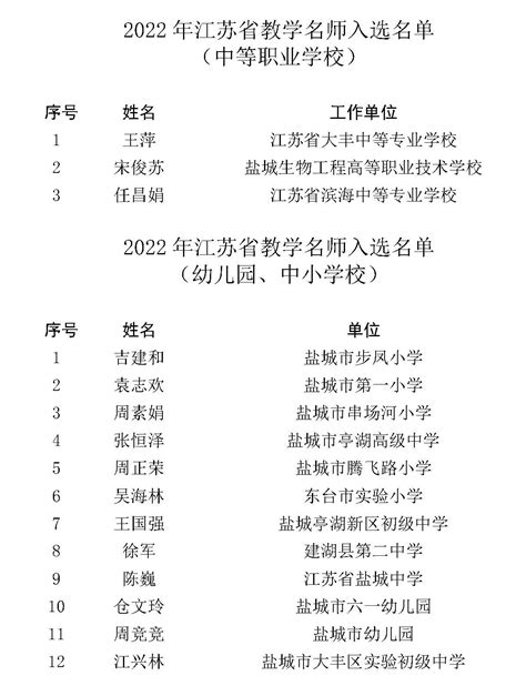 盐城市教育局 教育资讯 我市15名教师入选2022年江苏省教学名师公示名单