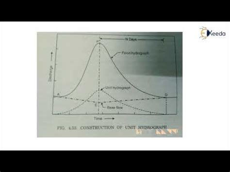 Image result for Unit Hydrograph Theory