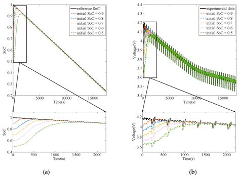 State-Of-Charge Estimation for Lithium-Ion Battery Using Improved DUKF ...