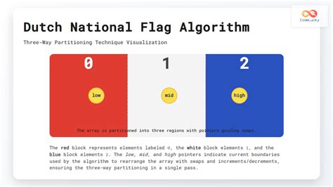 Image result for Dutch National Flag Algorithm