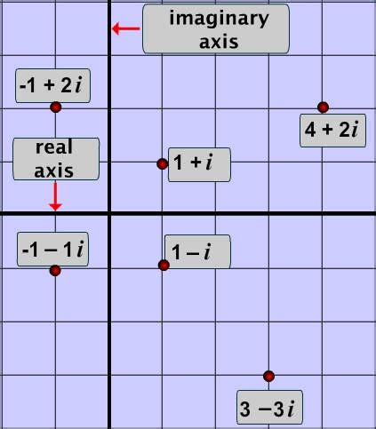 Image result for Complex Number Animation