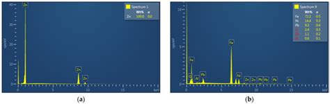 Theoretical and Practical Evaluation of the Feasibility of Zinc ...