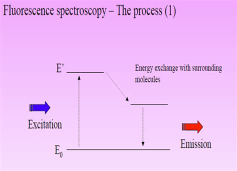 Image result for How Does Fluorescence Spectroscopy Work
