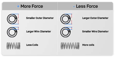 Compression Spring Selection Chart 的图像结果