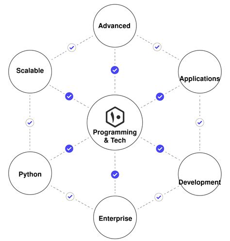 Image result for Python Applications Software Development Process