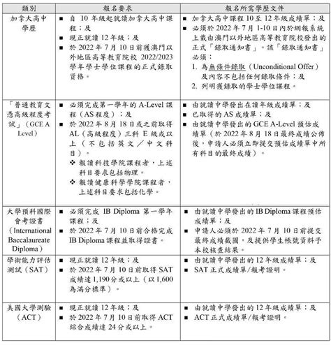 香港、澳门地区2022本科国际生入学申请条件 - 知乎