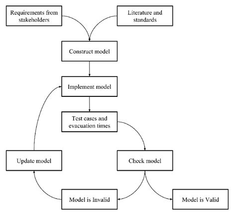 Image result for Workflow Validation Da
