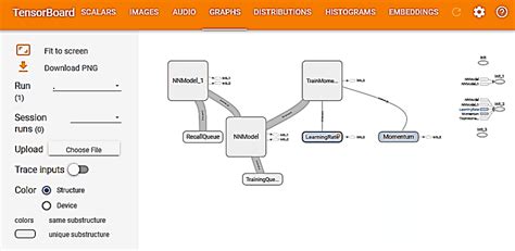 Image result for Tensorflow Level Chart