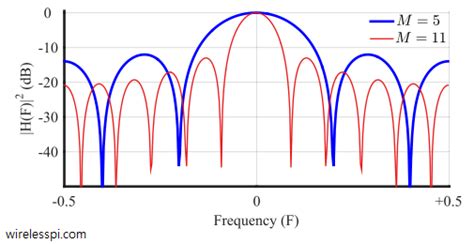 Image result for Moving Average Filter Python