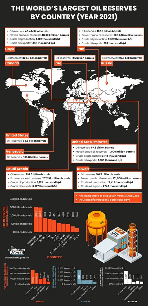 Mapping the World’s Known Oil Reserves - Illuminating Facts