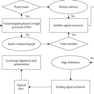 Image result for Flow Map Creation