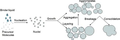 Image result for Dry Granulation Process
